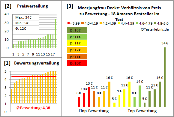 meerjungfrau-decke Test Bewertung