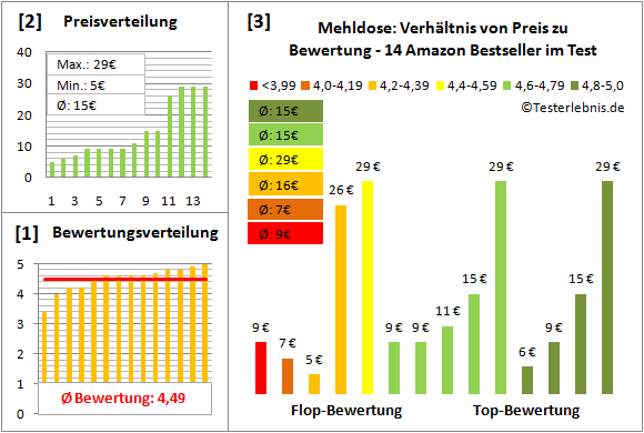 mehldose Test Bewertung