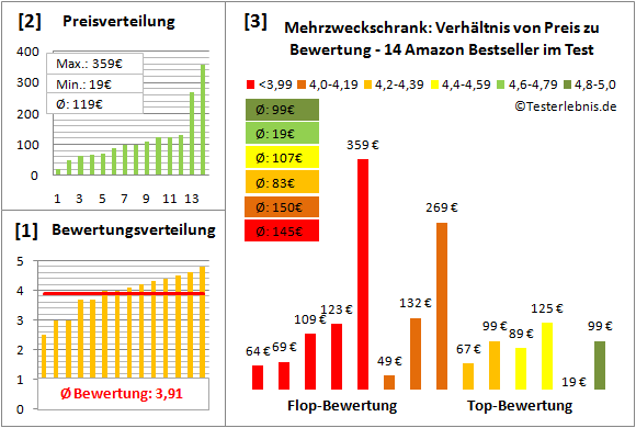 mehrzweckschrank Test Bewertung