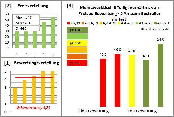 mehrzwecktisch-3-teilig Test Bewertung