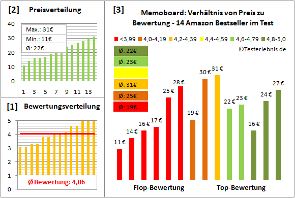 memoboard Test Bewertung