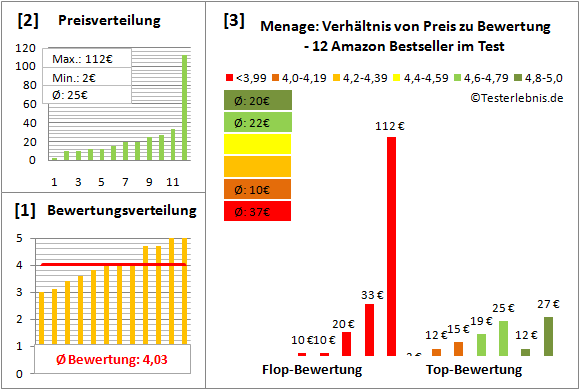 menage Test Bewertung