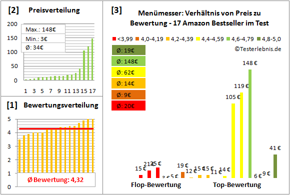 menuemesser Test Bewertung