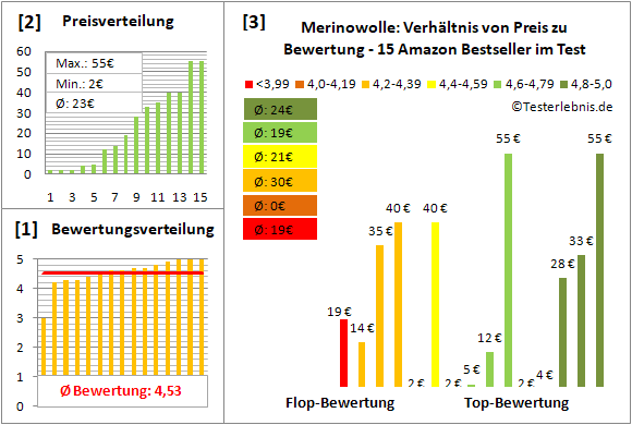 merinowolle Test Bewertung