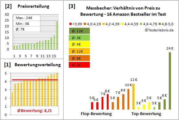 messbecher Test Bewertung