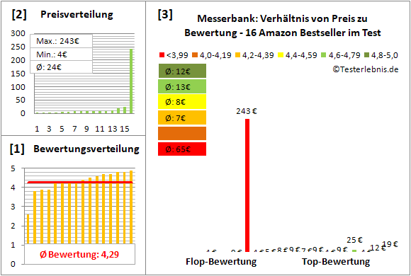 messerbank Test Bewertung