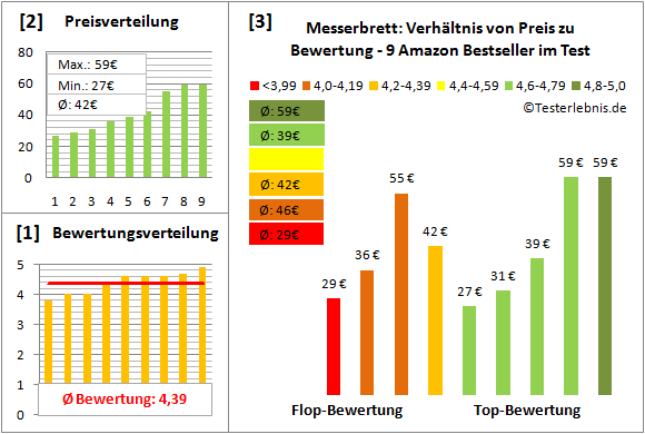 messerbrett Test Bewertung