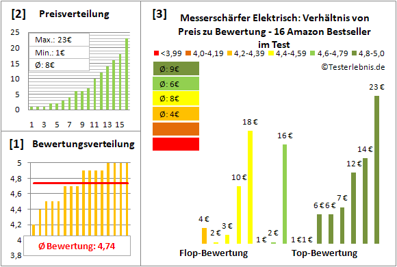 messerschaerfer-elektrisch Test Bewertung