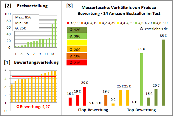 messertasche Test Bewertung