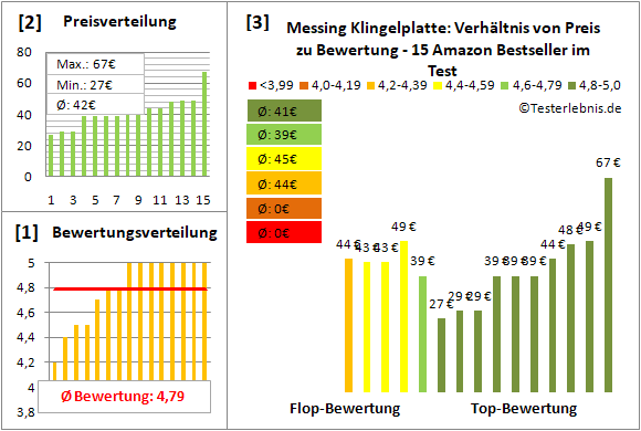 messing-klingelplatte Test Bewertung