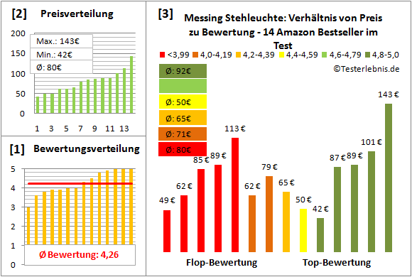 messing-stehleuchte Test Bewertung