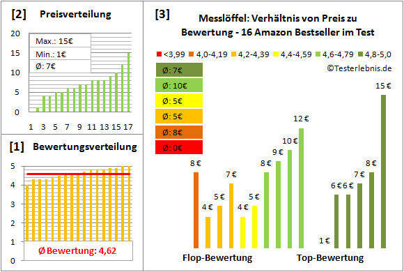 messloeffel Test Bewertung