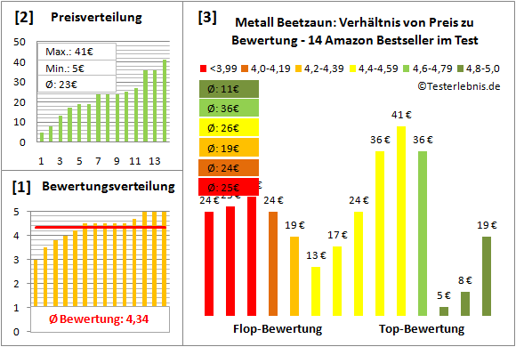 metall-beetzaun Test Bewertung