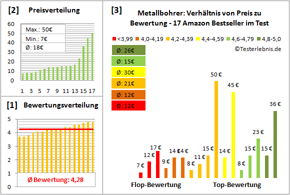 metallbohrer Test Bewertung