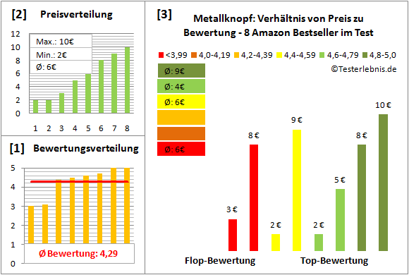 metallknopf Test Bewertung