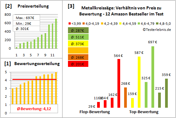 metallkreissaege Test Bewertung