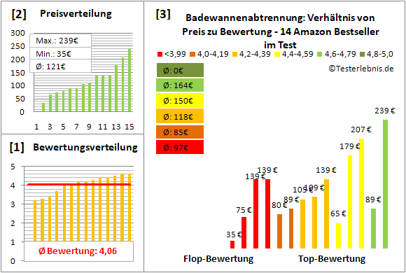 badewannenabtrennung Test Bewertung