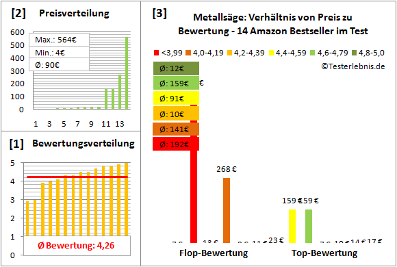 metallsaege Test Bewertung