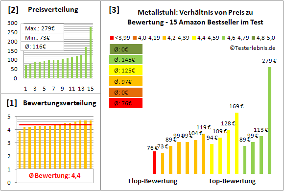 metallstuhl Test Bewertung