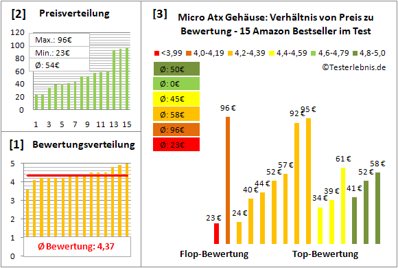 micro-atx-gehaeuse Test Bewertung