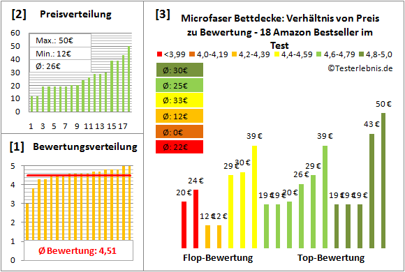 microfaser-bettdecke Test Bewertung