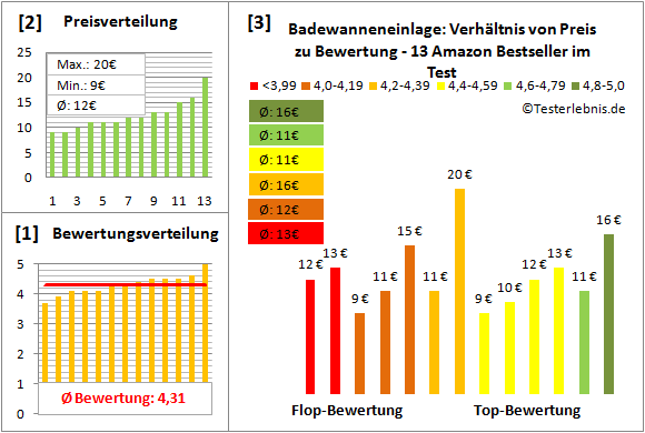 badewanneneinlage Test Bewertung