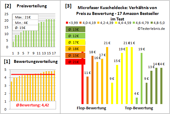 microfaser-kuscheldecke Test Bewertung