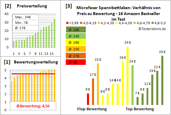 microfaser-spannbettlaken Test Bewertung