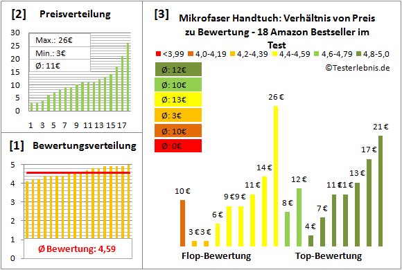 mikrofaser-handtuch Test Bewertung
