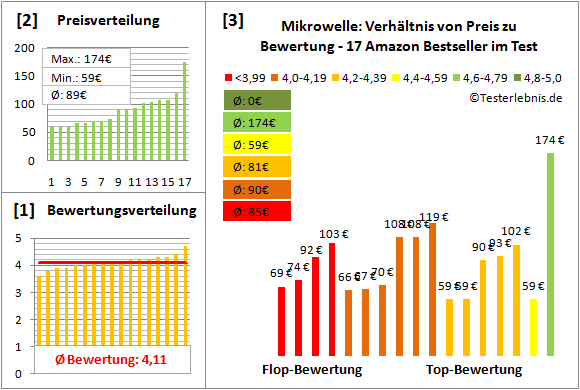 mikrowelle Test Bewertung