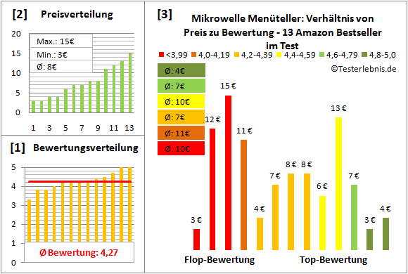 mikrowelle-menueteller Test Bewertung