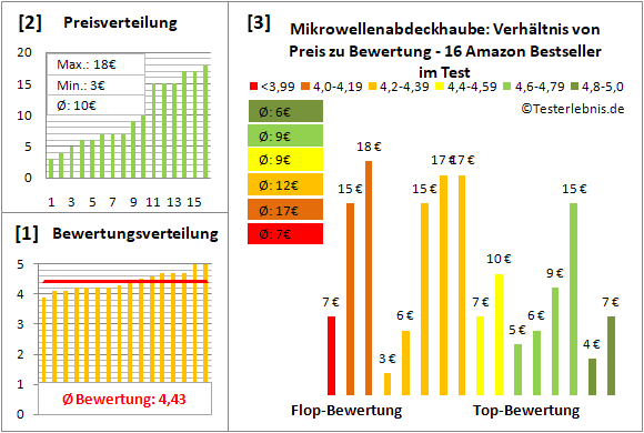 mikrowellenabdeckhaube Test Bewertung