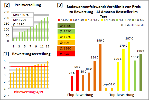 badewannenfaltwand Test Bewertung