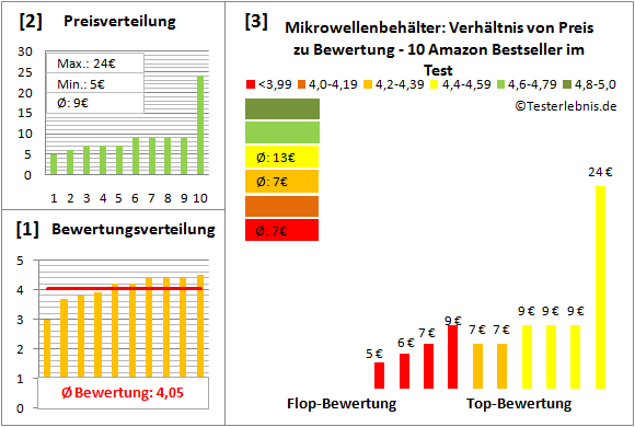 mikrowellenbehaelter Test Bewertung