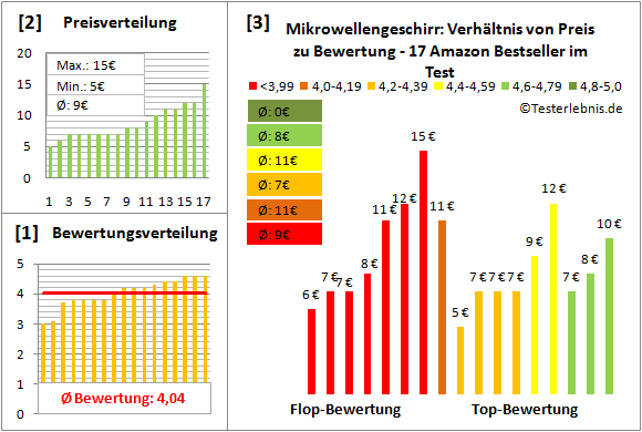 mikrowellengeschirr Test Bewertung