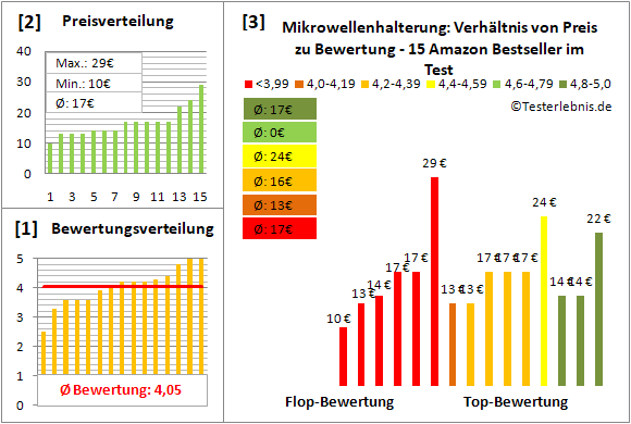 mikrowellenhalterung Test Bewertung