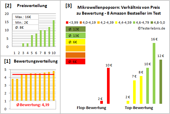 mikrowellenpopcorn Test Bewertung