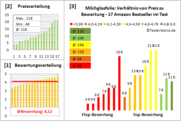 milchglasfolie Test Bewertung