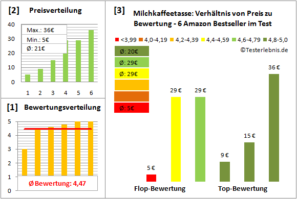 milchkaffeetasse Test Bewertung