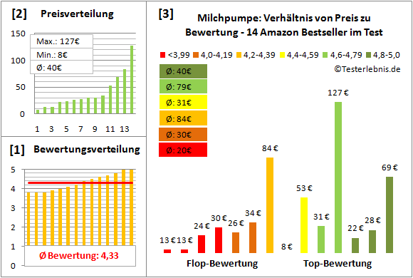 milchpumpe Test Bewertung