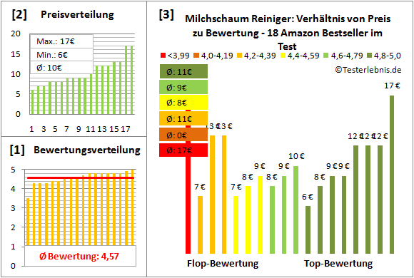 milchschaum-reiniger Test Bewertung
