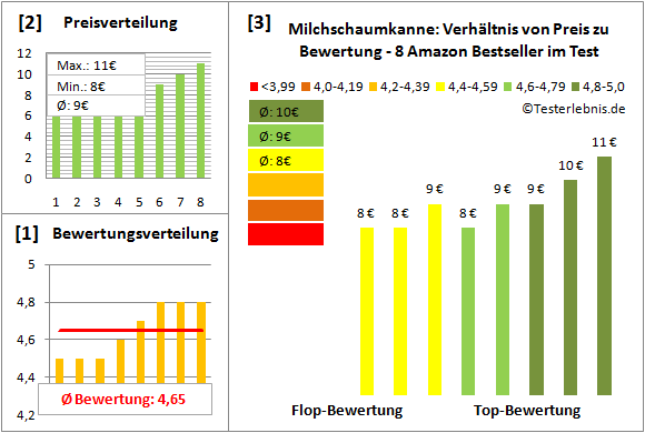 milchschaumkanne Test Bewertung