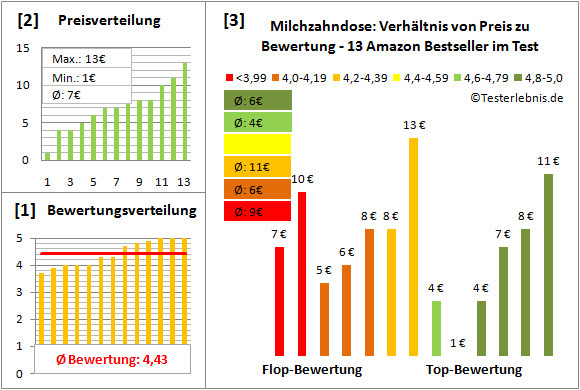 milchzahndose Test Bewertung