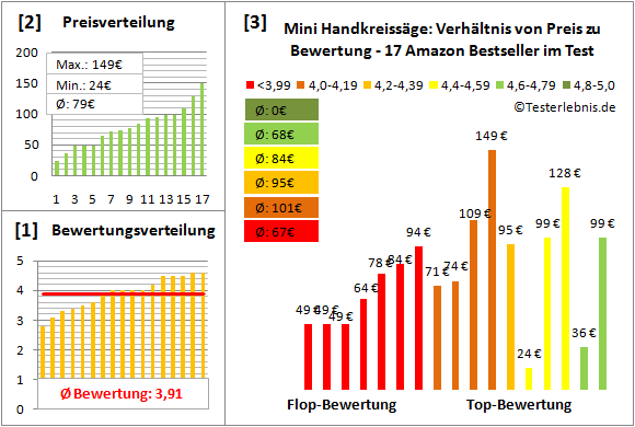 mini-handkreissaege Test Bewertung