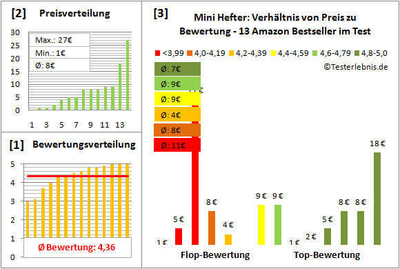 mini-hefter Test Bewertung