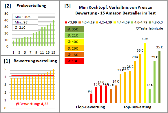 mini-kochtopf Test Bewertung