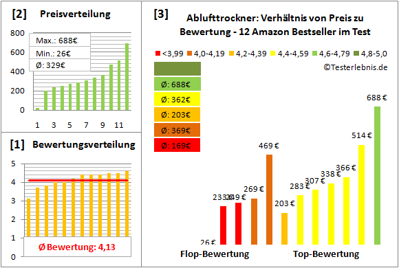 ablufttrockner Test Bewertung