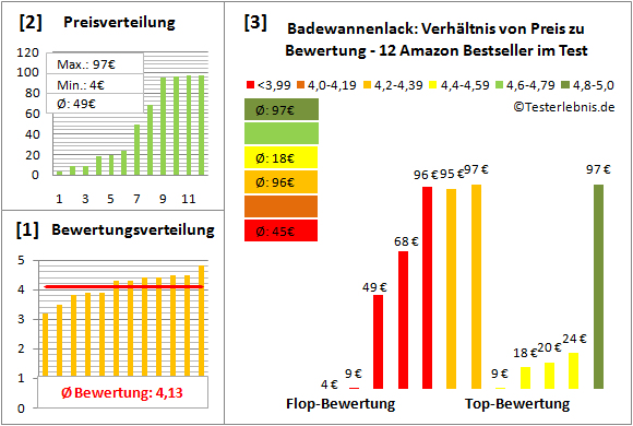 badewannenlack Test Bewertung