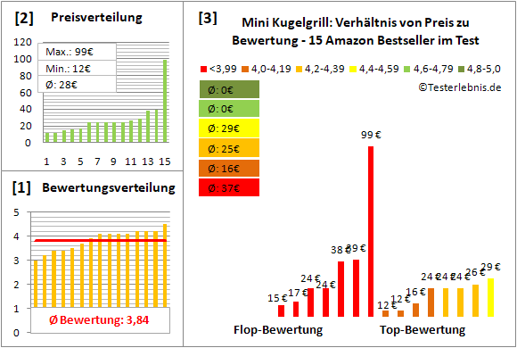 mini-kugelgrill Test Bewertung