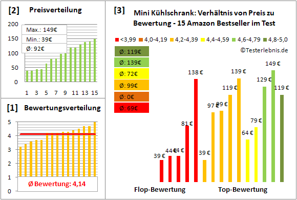 mini-kuehlschrank Test Bewertung